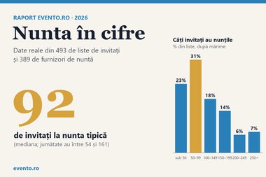 Nunta în cifre 2026: câți invitați are o nuntă în România, în ce lună și cu cât timp înainte se rezervă